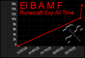 Total Graph of El B A M F