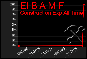 Total Graph of El B A M F