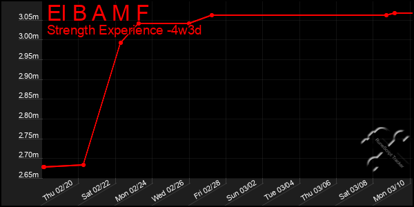 Last 31 Days Graph of El B A M F