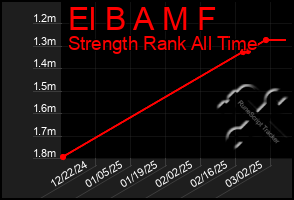 Total Graph of El B A M F