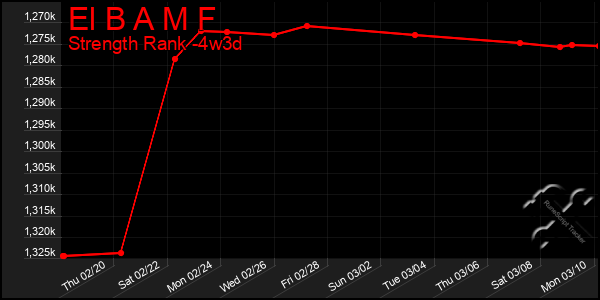 Last 31 Days Graph of El B A M F