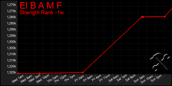 Last 7 Days Graph of El B A M F