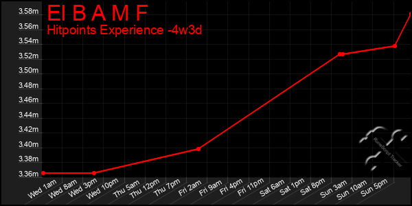 Last 31 Days Graph of El B A M F