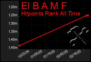 Total Graph of El B A M F