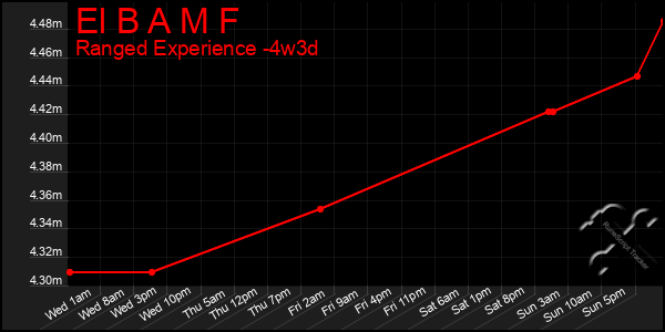 Last 31 Days Graph of El B A M F