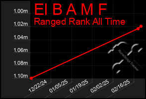 Total Graph of El B A M F