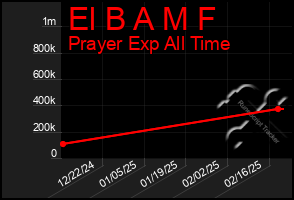 Total Graph of El B A M F