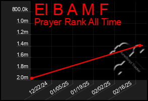 Total Graph of El B A M F