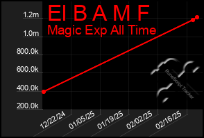 Total Graph of El B A M F