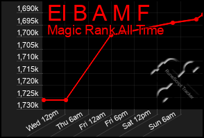 Total Graph of El B A M F