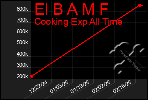 Total Graph of El B A M F