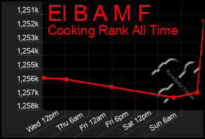 Total Graph of El B A M F