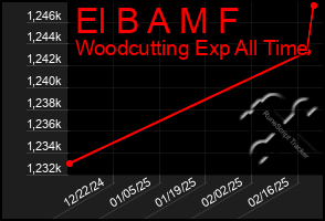 Total Graph of El B A M F