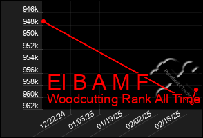 Total Graph of El B A M F