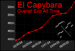 Total Graph of El Capybara