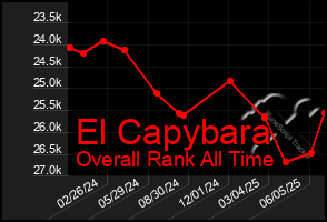 Total Graph of El Capybara