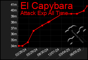 Total Graph of El Capybara