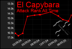 Total Graph of El Capybara