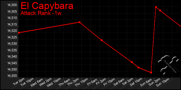 Last 7 Days Graph of El Capybara