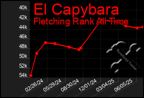 Total Graph of El Capybara
