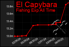 Total Graph of El Capybara