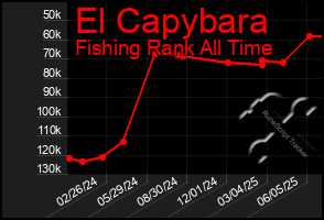 Total Graph of El Capybara