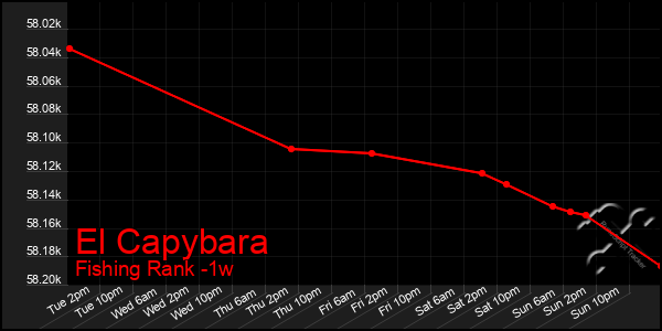 Last 7 Days Graph of El Capybara