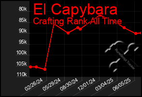 Total Graph of El Capybara