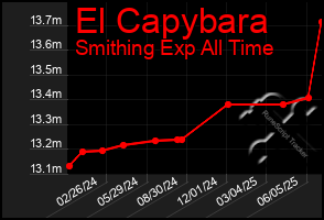 Total Graph of El Capybara