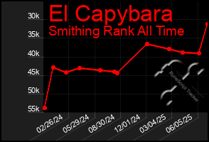 Total Graph of El Capybara