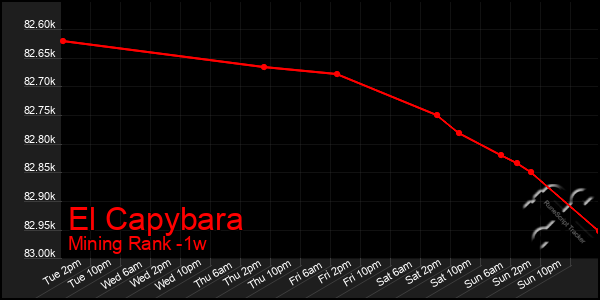 Last 7 Days Graph of El Capybara