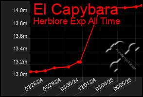 Total Graph of El Capybara