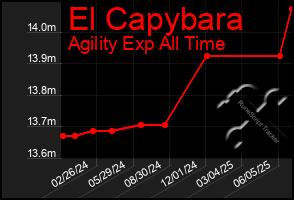Total Graph of El Capybara