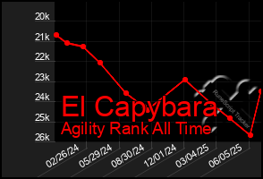 Total Graph of El Capybara