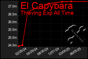 Total Graph of El Capybara