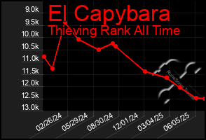Total Graph of El Capybara