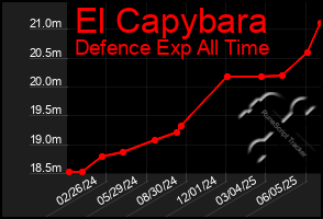 Total Graph of El Capybara