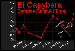 Total Graph of El Capybara