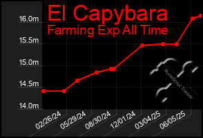 Total Graph of El Capybara