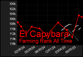 Total Graph of El Capybara