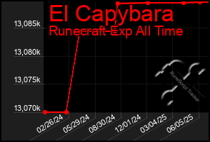 Total Graph of El Capybara