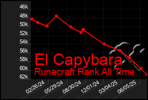 Total Graph of El Capybara