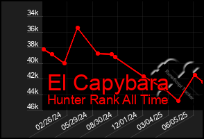 Total Graph of El Capybara