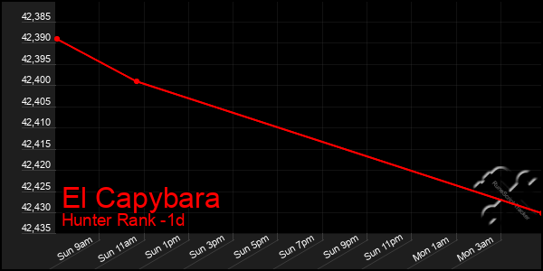 Last 24 Hours Graph of El Capybara