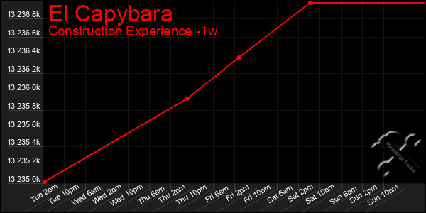 Last 7 Days Graph of El Capybara