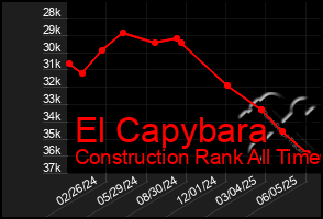 Total Graph of El Capybara