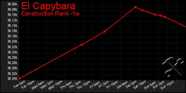 Last 7 Days Graph of El Capybara