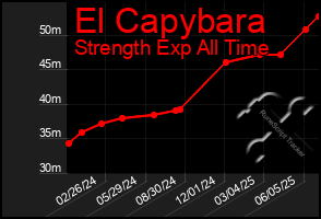 Total Graph of El Capybara