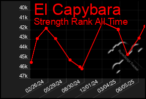 Total Graph of El Capybara