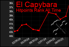 Total Graph of El Capybara